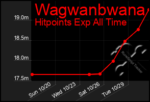 Total Graph of Wagwanbwana