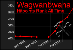 Total Graph of Wagwanbwana