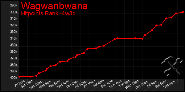 Last 31 Days Graph of Wagwanbwana