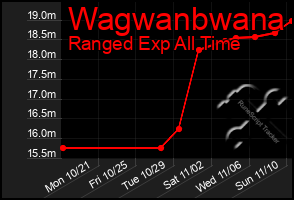 Total Graph of Wagwanbwana