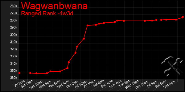 Last 31 Days Graph of Wagwanbwana