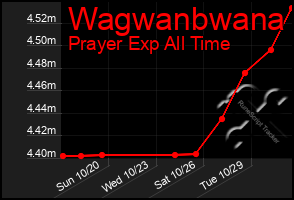 Total Graph of Wagwanbwana