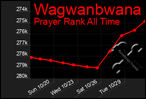 Total Graph of Wagwanbwana