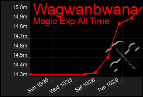 Total Graph of Wagwanbwana