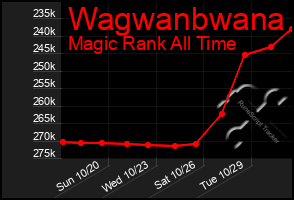 Total Graph of Wagwanbwana