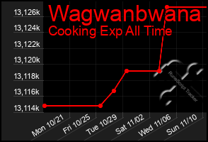 Total Graph of Wagwanbwana