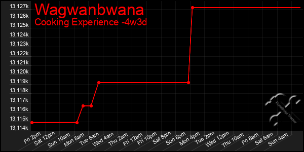 Last 31 Days Graph of Wagwanbwana