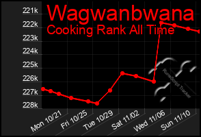 Total Graph of Wagwanbwana