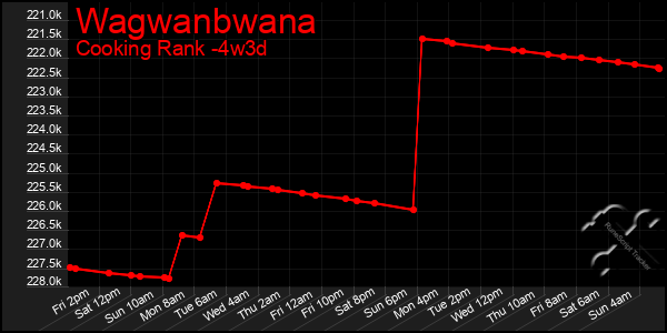 Last 31 Days Graph of Wagwanbwana