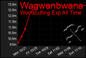 Total Graph of Wagwanbwana