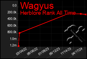 Total Graph of Wagyus