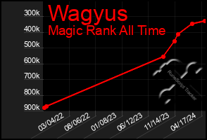 Total Graph of Wagyus