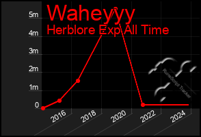 Total Graph of Waheyyy