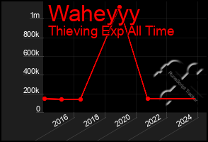 Total Graph of Waheyyy