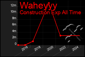 Total Graph of Waheyyy