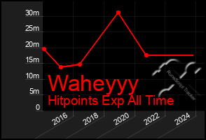 Total Graph of Waheyyy