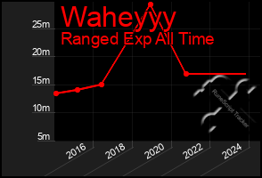 Total Graph of Waheyyy