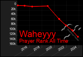 Total Graph of Waheyyy