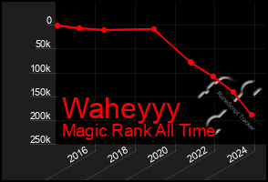 Total Graph of Waheyyy