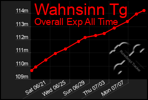 Total Graph of Wahnsinn Tg