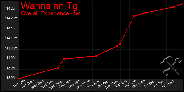 1 Week Graph of Wahnsinn Tg