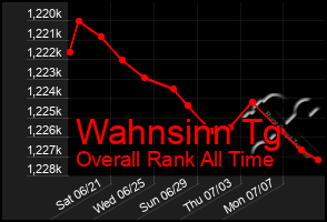Total Graph of Wahnsinn Tg