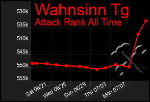 Total Graph of Wahnsinn Tg