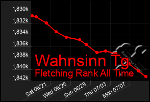 Total Graph of Wahnsinn Tg
