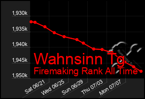 Total Graph of Wahnsinn Tg
