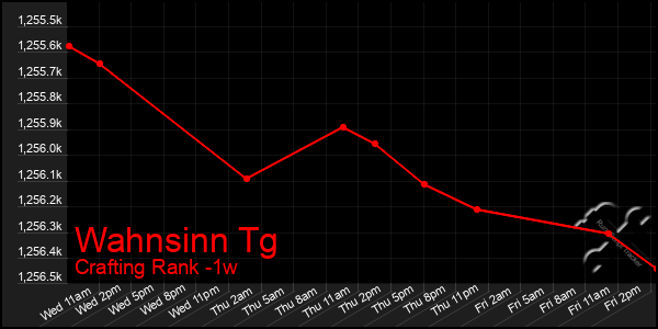 Last 7 Days Graph of Wahnsinn Tg