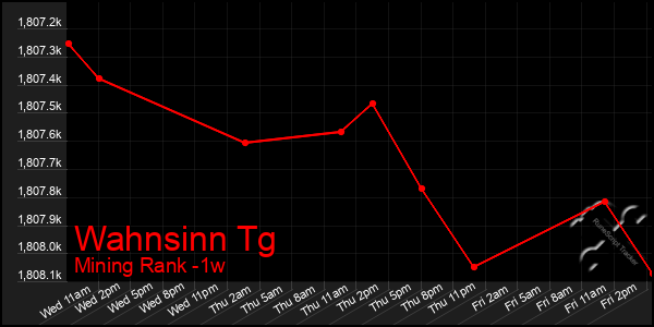 Last 7 Days Graph of Wahnsinn Tg