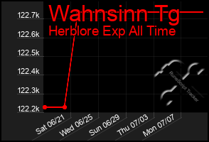 Total Graph of Wahnsinn Tg