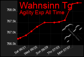 Total Graph of Wahnsinn Tg