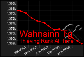 Total Graph of Wahnsinn Tg