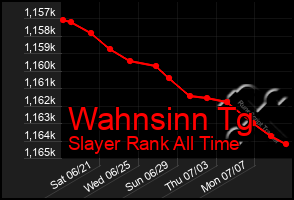 Total Graph of Wahnsinn Tg