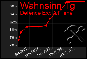 Total Graph of Wahnsinn Tg
