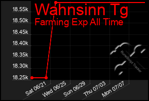 Total Graph of Wahnsinn Tg