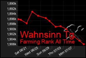 Total Graph of Wahnsinn Tg