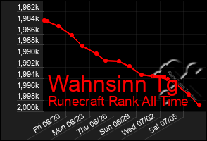 Total Graph of Wahnsinn Tg
