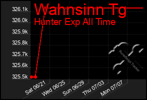 Total Graph of Wahnsinn Tg