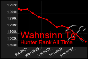 Total Graph of Wahnsinn Tg
