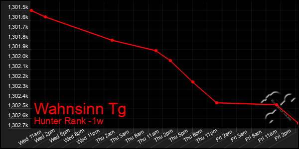 Last 7 Days Graph of Wahnsinn Tg