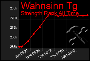 Total Graph of Wahnsinn Tg