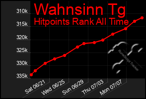 Total Graph of Wahnsinn Tg