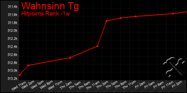 Last 7 Days Graph of Wahnsinn Tg