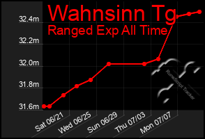 Total Graph of Wahnsinn Tg