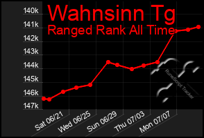 Total Graph of Wahnsinn Tg