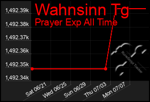 Total Graph of Wahnsinn Tg