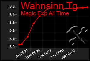 Total Graph of Wahnsinn Tg