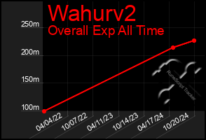 Total Graph of Wahurv2